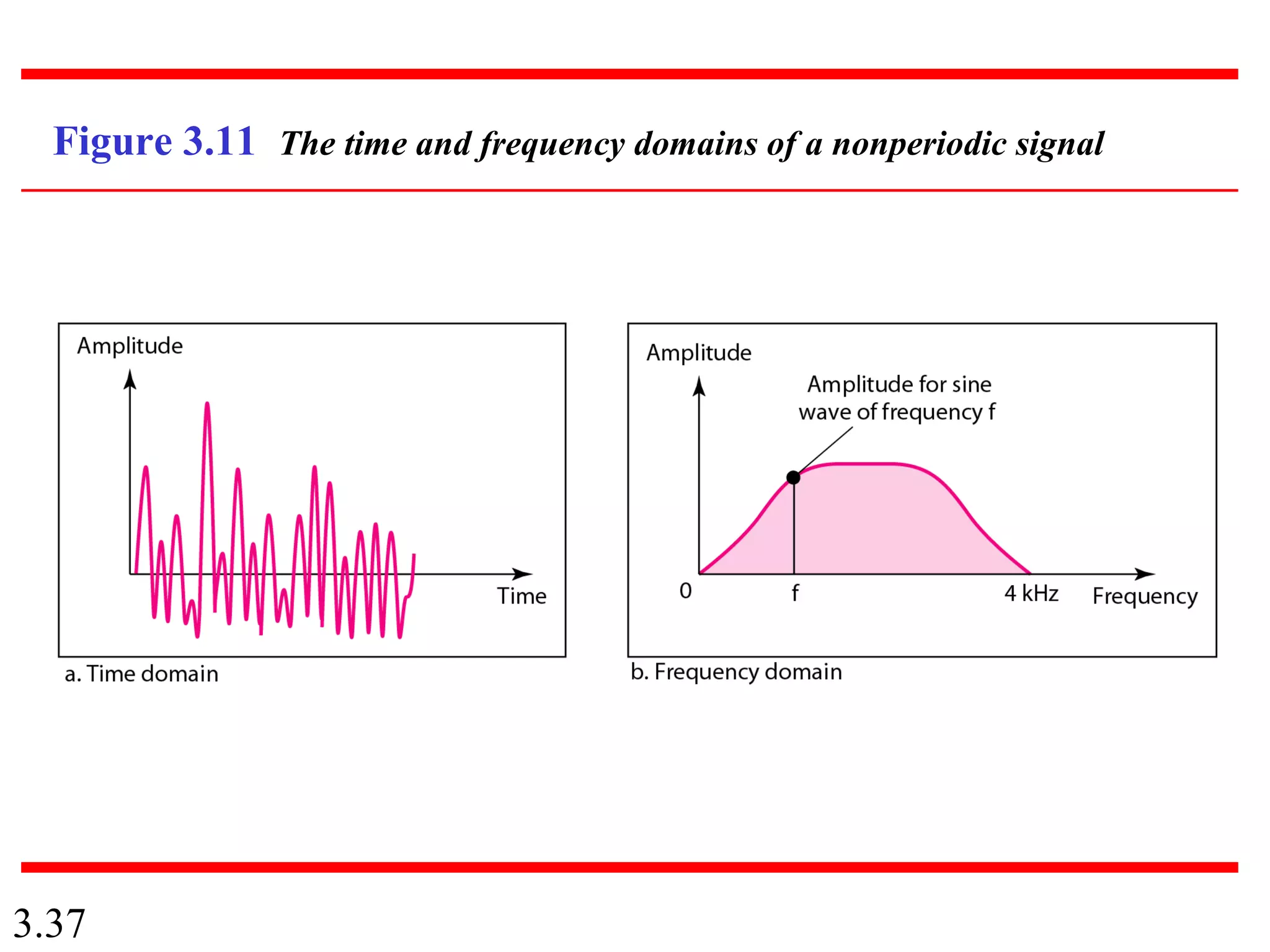 3.37
Figure 3.11 The time and frequency domains of a nonperiodic signal
 