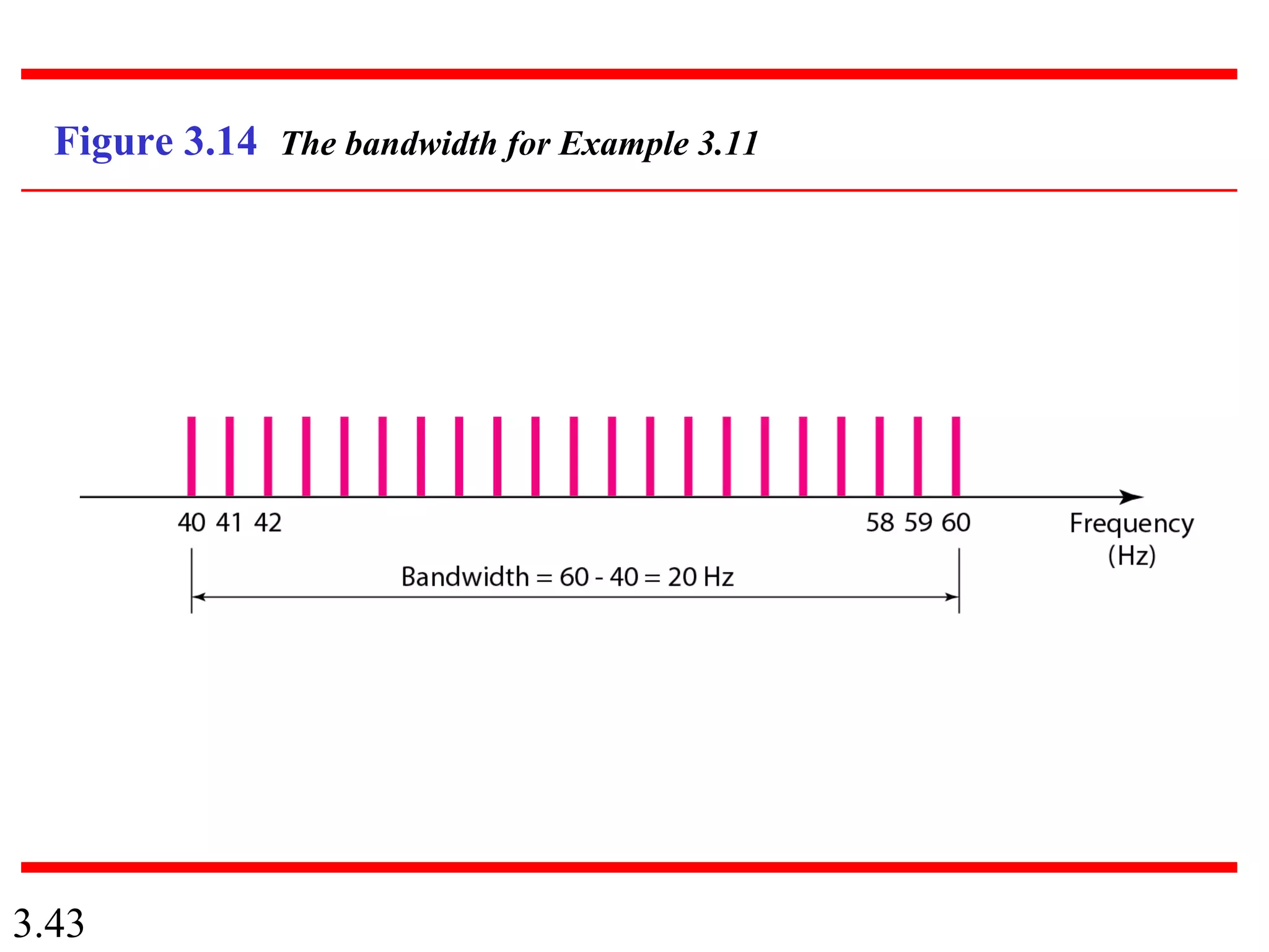 3.43
Figure 3.14 The bandwidth for Example 3.11
 