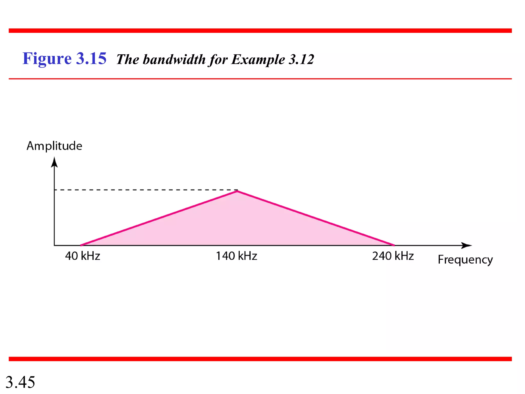 3.45
Figure 3.15 The bandwidth for Example 3.12
 