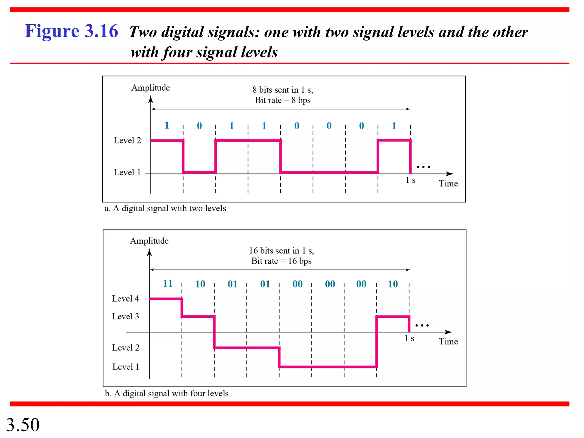 3.50
Figure 3.16 Two digital signals: one with two signal levels and the other
with four signal levels
 