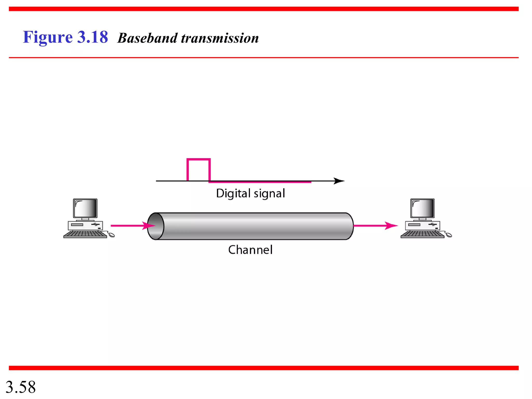 3.58
Figure 3.18 Baseband transmission
 