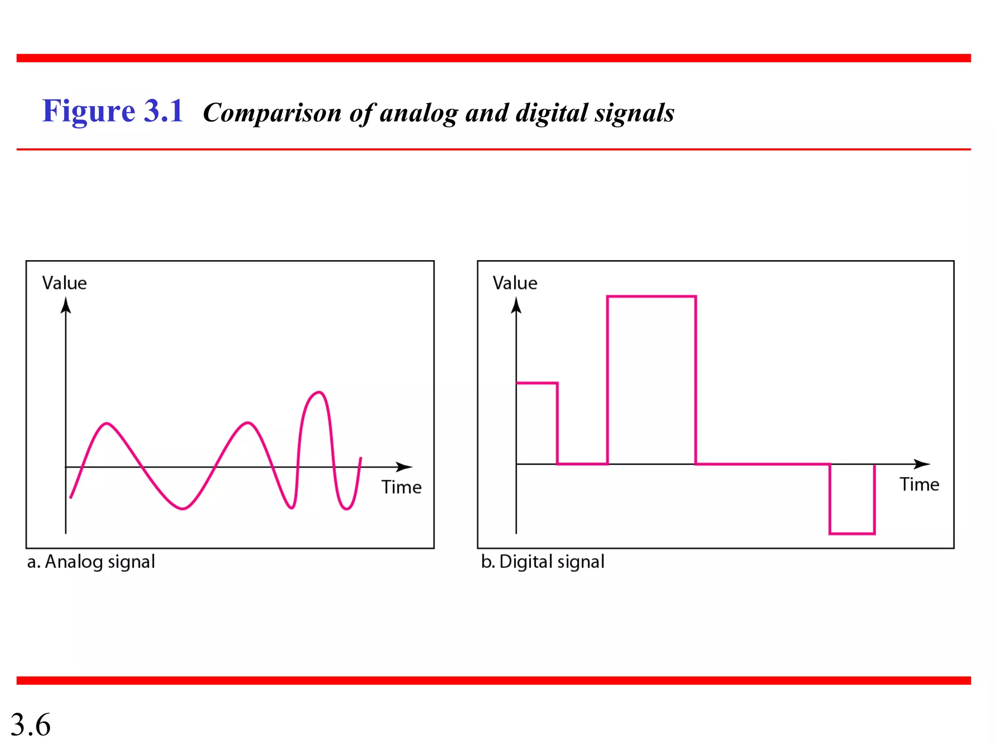3.6
Figure 3.1 Comparison of analog and digital signals
 