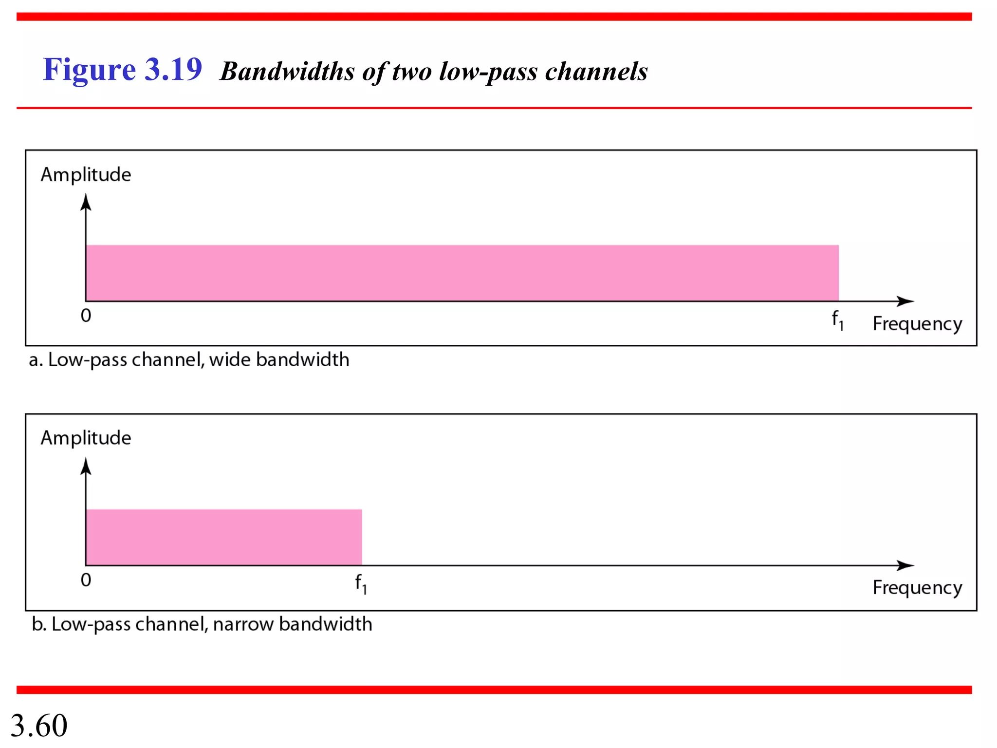 3.60
Figure 3.19 Bandwidths of two low-pass channels
 