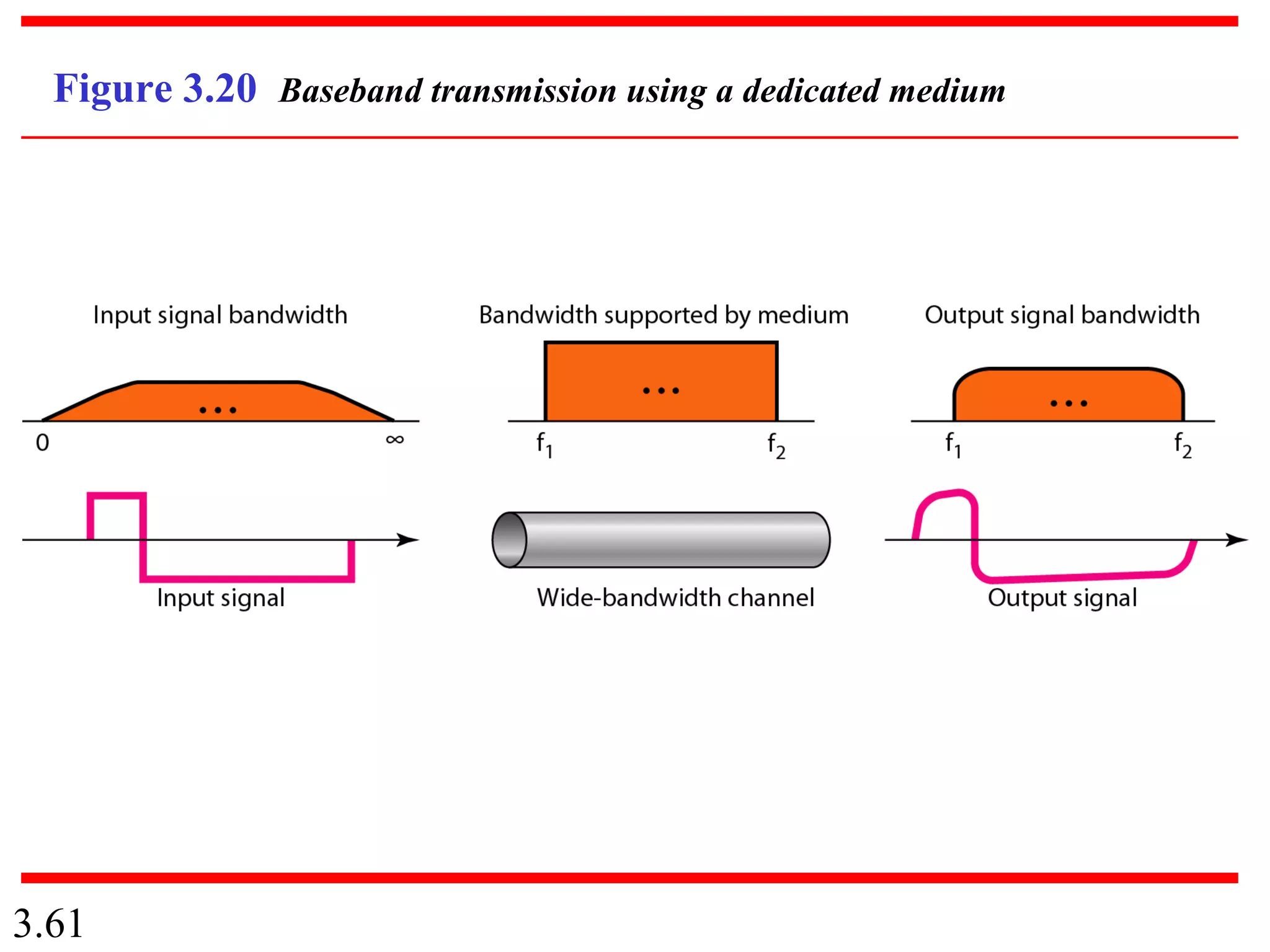 3.61
Figure 3.20 Baseband transmission using a dedicated medium
 