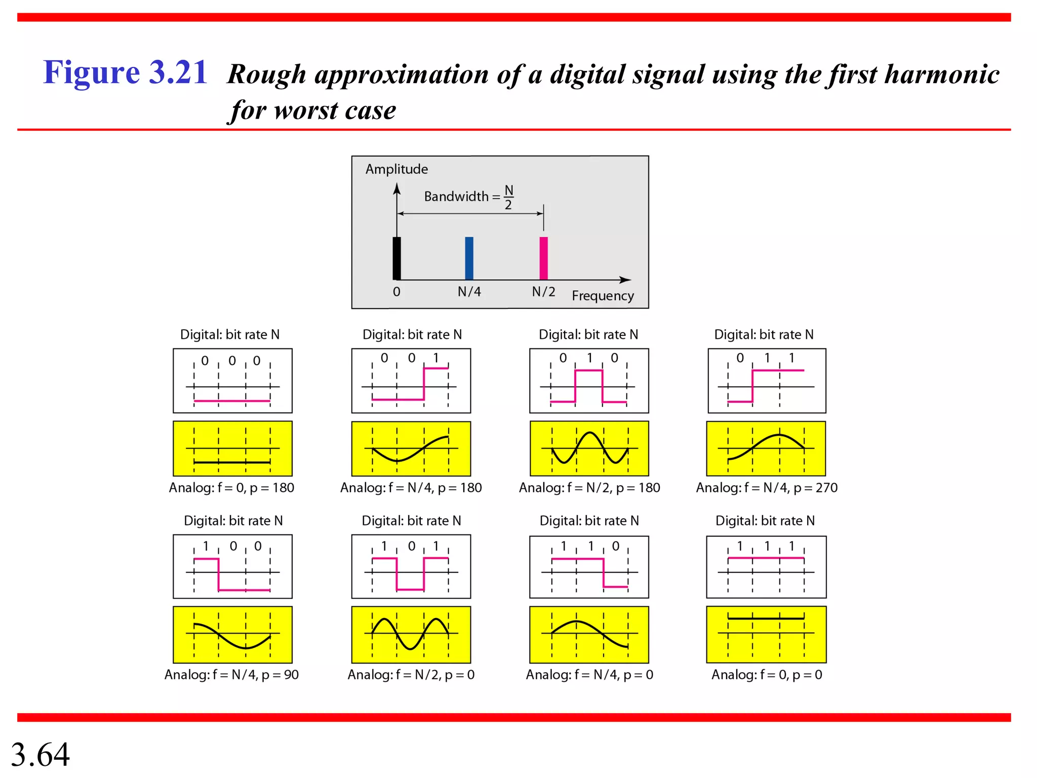 3.64
Figure 3.21 Rough approximation of a digital signal using the first harmonic
for worst case
 