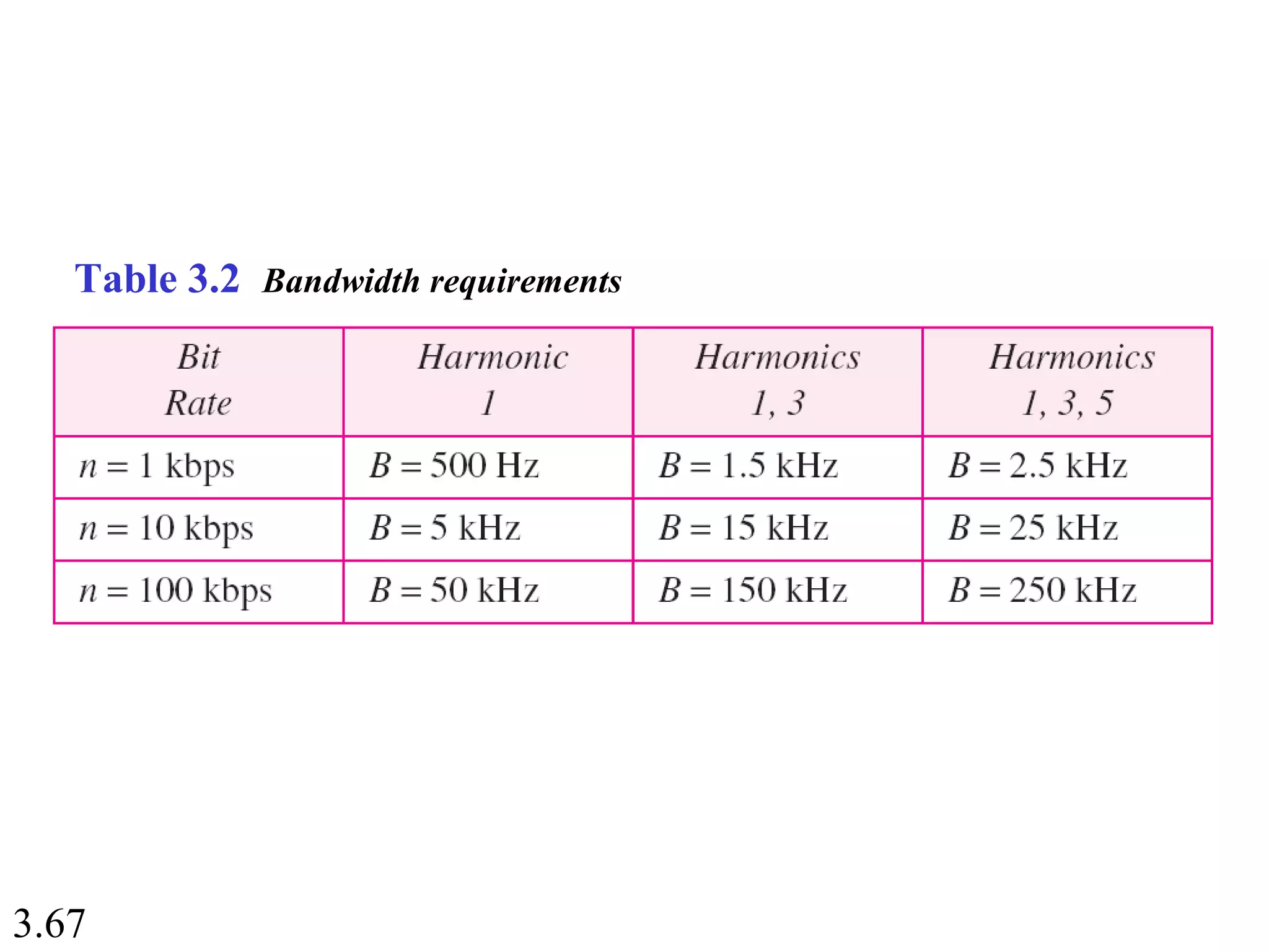 3.67
Table 3.2 Bandwidth requirements
 