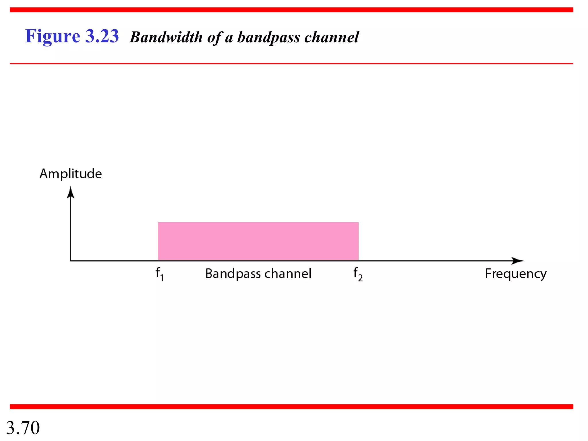 3.70
Figure 3.23 Bandwidth of a bandpass channel
 