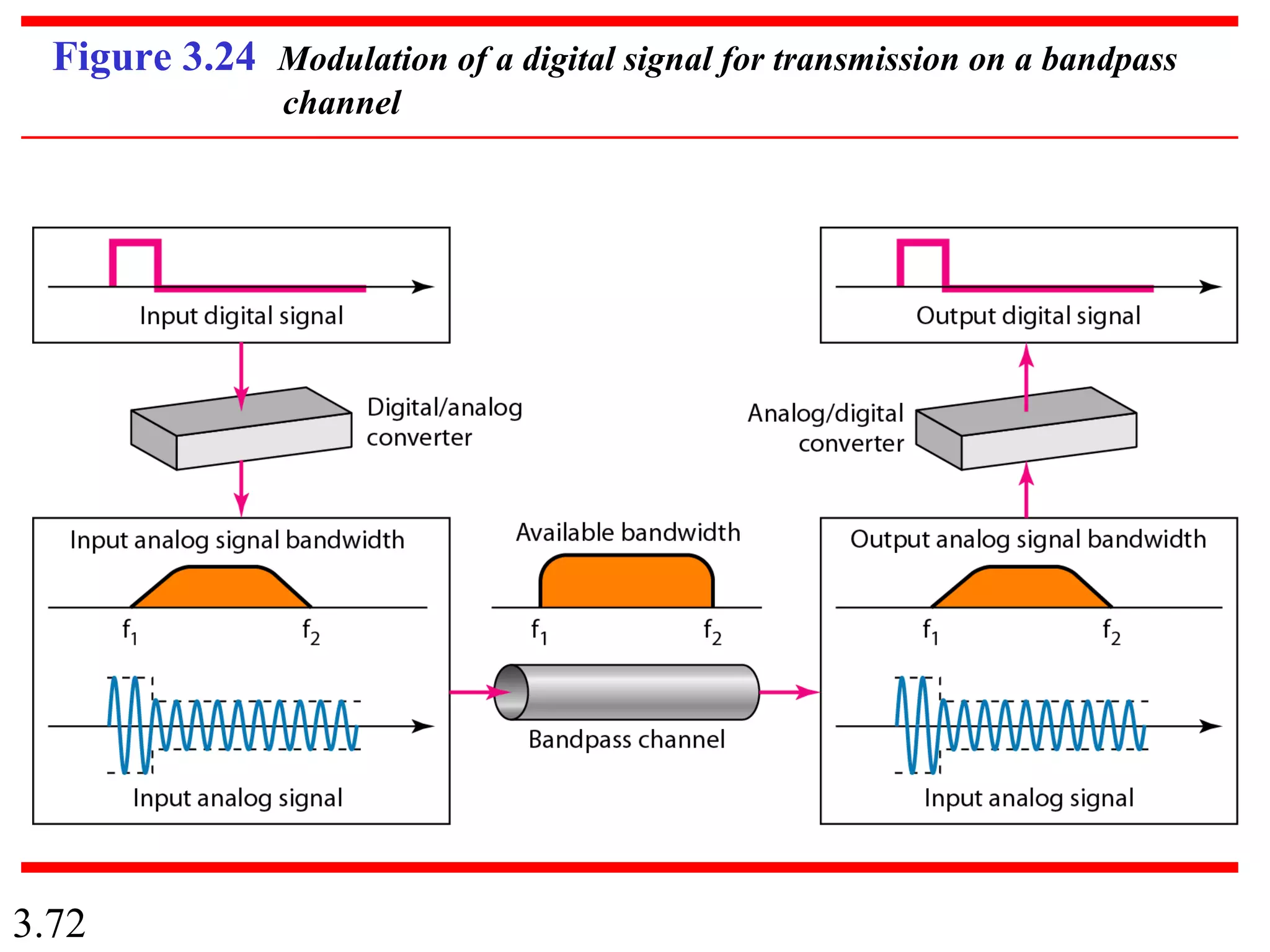 3.72
Figure 3.24 Modulation of a digital signal for transmission on a bandpass
channel
 