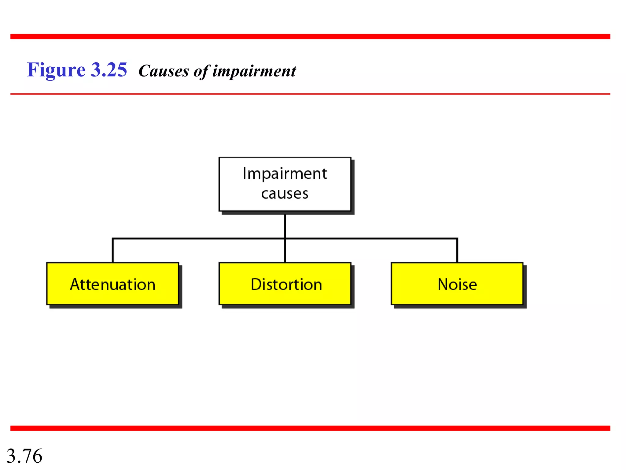 3.76
Figure 3.25 Causes of impairment
 