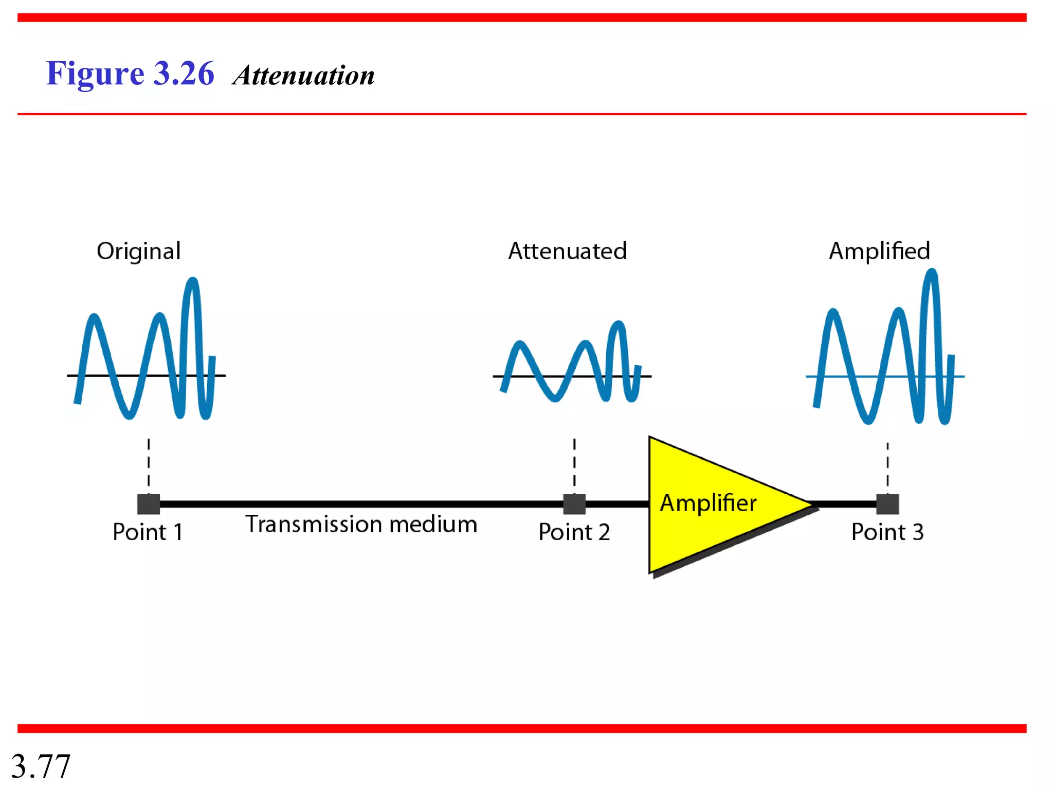 3.77
Figure 3.26 Attenuation
 