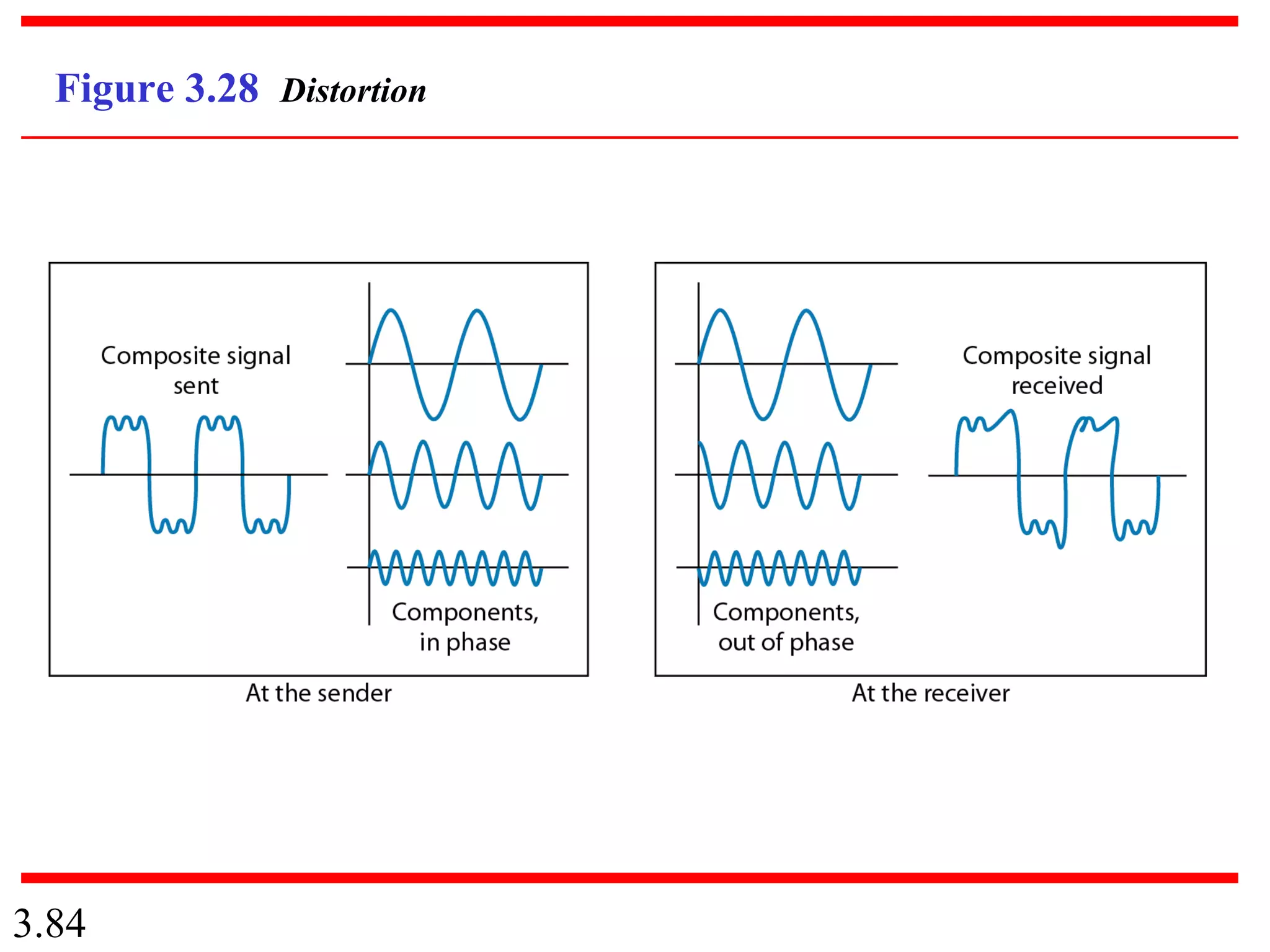 3.84
Figure 3.28 Distortion
 