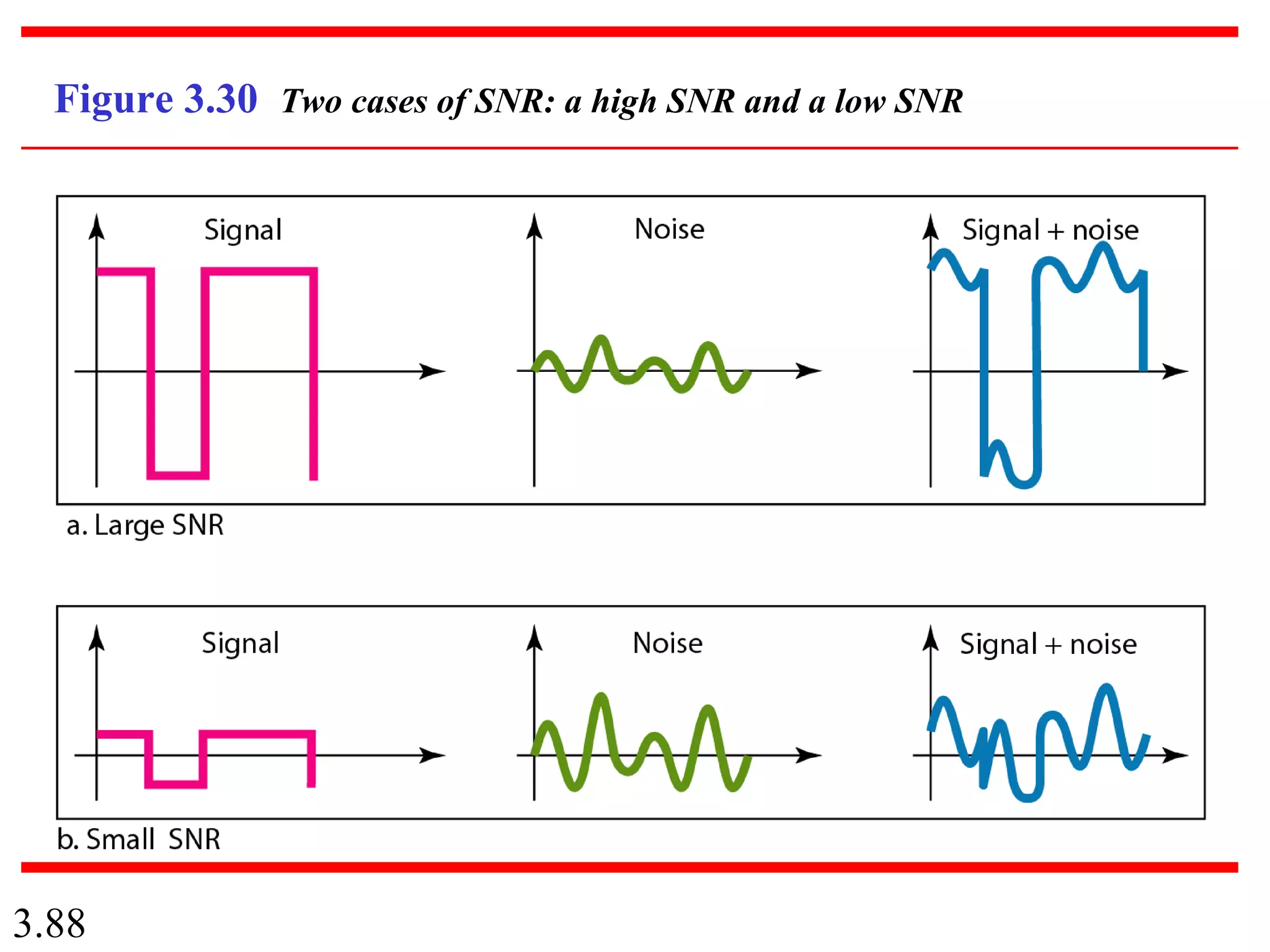 3.88
Figure 3.30 Two cases of SNR: a high SNR and a low SNR
 