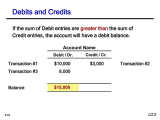 3-10
Account Name
Debit / Dr. Credit / Cr.
$10,000 Transaction #2$3,000
8,000
Balance
Transaction #1
Transaction #3
If the sum of Debit entries are greater than the sum of
Credit entries, the account will have a debit balance.
Debits and Credits
LO 2
$15,000
 