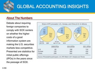 3-103
About The Numbers
Debate about requiring
foreign companies to
comply with SOX centers
on whether the higher
costs of a good
information system are
making the U.S. securities
markets less competitive.
Presented are statistics for
initial public offerings
(IPOs) in the years since
the passage of SOX.
GLOBAL ACCOUNTING INSIGHTS
 