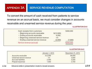 3-110
ILLUSTRATION 3A-8
Advance slide in presentation mode to reveal answers.
APPENDIX 3A SERVICE REVENUE COMPUTATION
LO 9
To convert the amount of cash received from patients to service
revenue on an accrual basis, we must consider changes in accounts
receivable and unearned service revenue during the year.
ILLUSTRATION 3A-5
 