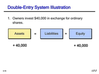 3-15
Assets Liabilities Equity= +
1. Owners invest $40,000 in exchange for ordinary
shares.
+ 40,000 + 40,000
Double-Entry System Illustration
LO 2
 