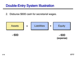 3-16
Assets Liabilities= +
2. Disburse $600 cash for secretarial wages.
- 600 - 600
(expense)
Equity
Double-Entry System Illustration
LO 2
 