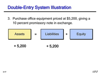 3-17
Assets Liabilities= +
3. Purchase office equipment priced at $5,200, giving a
10 percent promissory note in exchange.
+ 5,200 + 5,200
Equity
Double-Entry System Illustration
LO 2
 