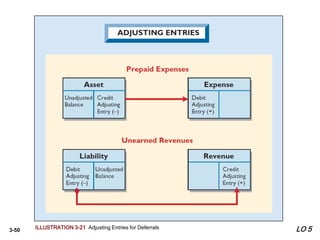 3-50 ILLUSTRATION 3-21 Adjusting Entries for Deferrals LO 5
 