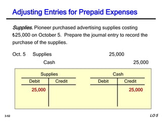 3-52
Supplies. Pioneer purchased advertising supplies costing
₺25,000 on October 5. Prepare the journal entry to record the
purchase of the supplies.
Cash 25,000
Supplies 25,000Oct. 5
Debit Credit
Supplies
25,000 25,000
Debit Credit
Cash
Adjusting Entries for Prepaid Expenses
LO 5
 