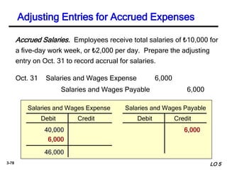 3-78 LO 5
Salaries and Wages Payable 6,000
Salaries and Wages Expense 6,000Oct. 31
Debit Credit
Salaries and Wages Expense
40,000 6,000
Debit Credit
Salaries and Wages Payable
Accrued Salaries. Employees receive total salaries of ₺10,000 for
a five-day work week, or ₺2,000 per day. Prepare the adjusting
entry on Oct. 31 to record accrual for salaries.
6,000
46,000
Adjusting Entries for Accrued Expenses
 