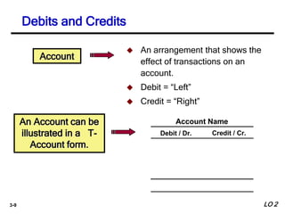 3-9
Account Name
Debit / Dr. Credit / Cr.
Debits and Credits
 An arrangement that shows the
effect of transactions on an
account.
 Debit = “Left”
 Credit = “Right”
Account
An Account can be
illustrated in a T-
Account form.
LO 2
 