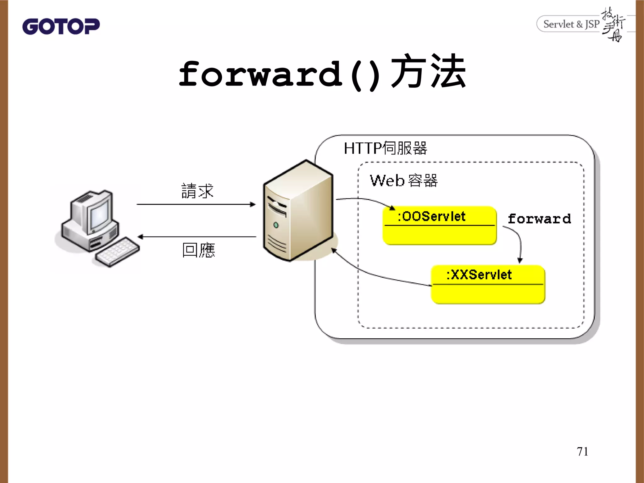 forward()方法
71
 