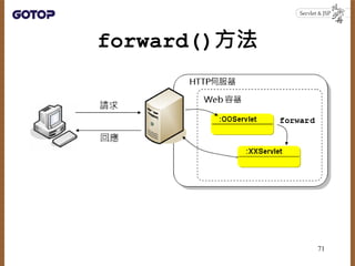forward()方法
71
 
