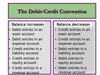 • Debit entries in an
asset account
• Debit entries in an
expense account
• Credit entries in a
liability account
• Credit entries in
equity account
• Credit entries in a
revenue account
• Credit entries in an
asset account
• Credit entries in an
expense account
• Debit entries in a
liability account
• Debit entries in
equity account
• Debit entries in a
revenue account
Balance increases Balance decreases
The Debit-Credit ConventionThe Debit-Credit Convention
 
