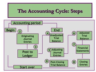 EndBegin
Accounting period
Adjusting
Journal
Entries
Financial
Statements
Closing
Entries
Start over
7
6
5
Unadjusted
Trial
Balance
4
Originating
Journal
Entries
2
8
Adjusted
Trial
Balance
Post to
Ledger
3
Post-Closing
Trial Balance
9
The Accounting Cycle: StepsThe Accounting Cycle: Steps
 