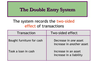The system records the two-sided
effect of transactions
Transaction Two-sided effect
Bought furniture for cash Decrease in one asset
Increase in another asset
Took a loan in cash Increase in an asset
Increase in a liability
The Double Entry SystemThe Double Entry System
 