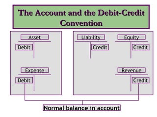 Asset
Expense
Debit
Debit
Revenue
Liability Equity
Credit Credit
Credit
Normal balance in account
The Account and the Debit-CreditThe Account and the Debit-Credit
ConventionConvention
 