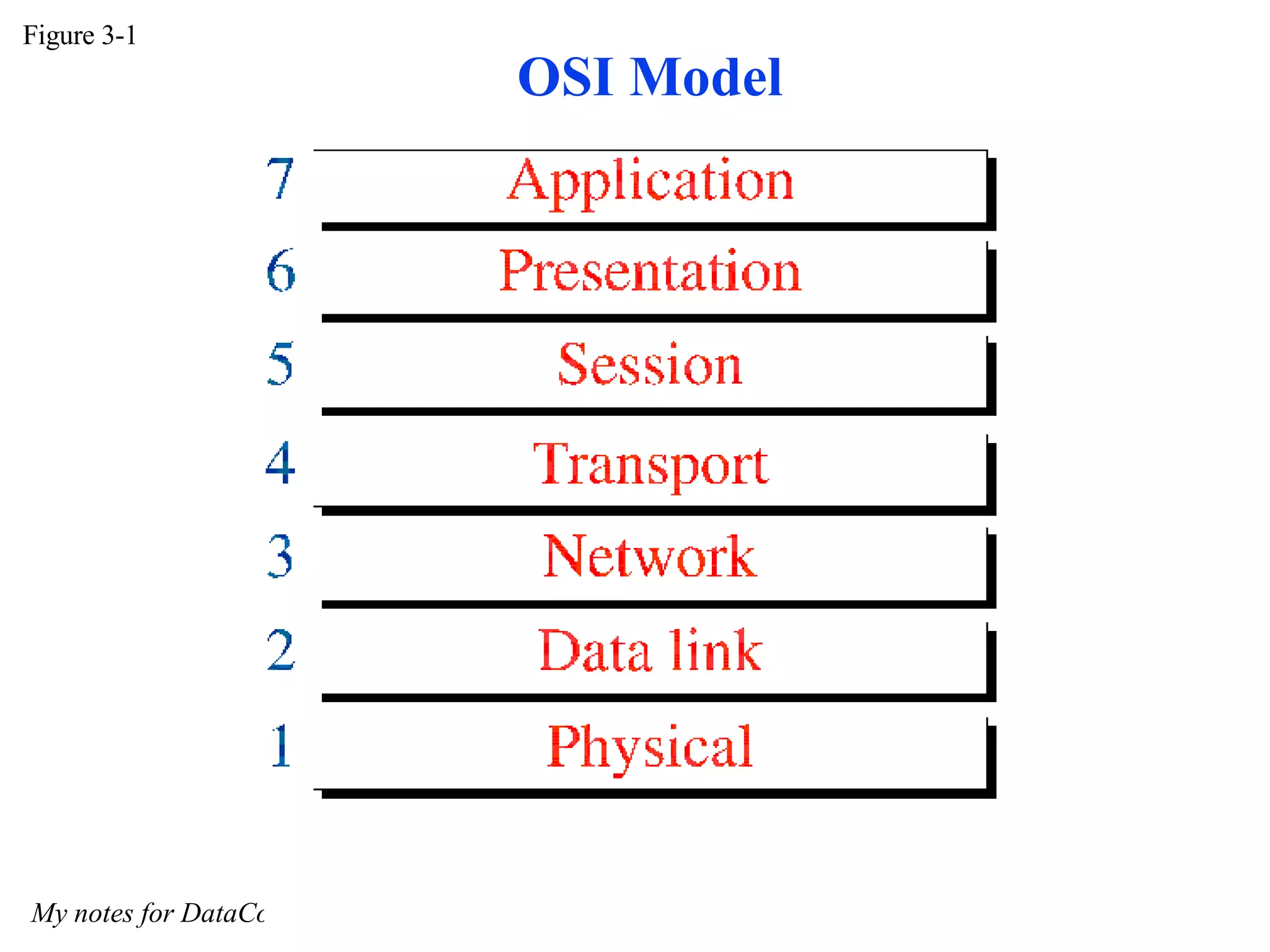 Figure 3-1 My notes for DataCom :: @nkur OSI Model