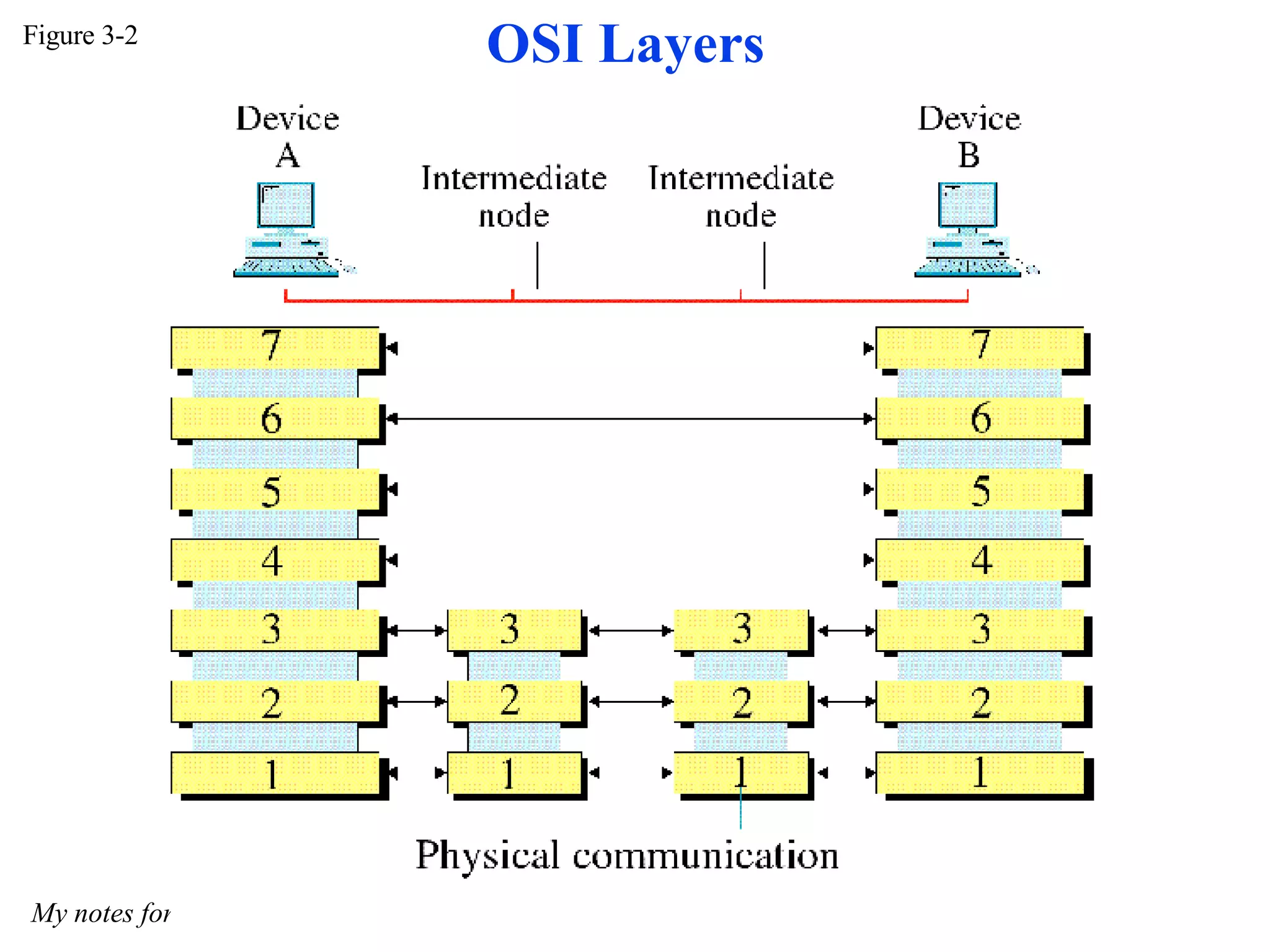 Figure 3-2 My notes for DataCom :: @nkur OSI Layers