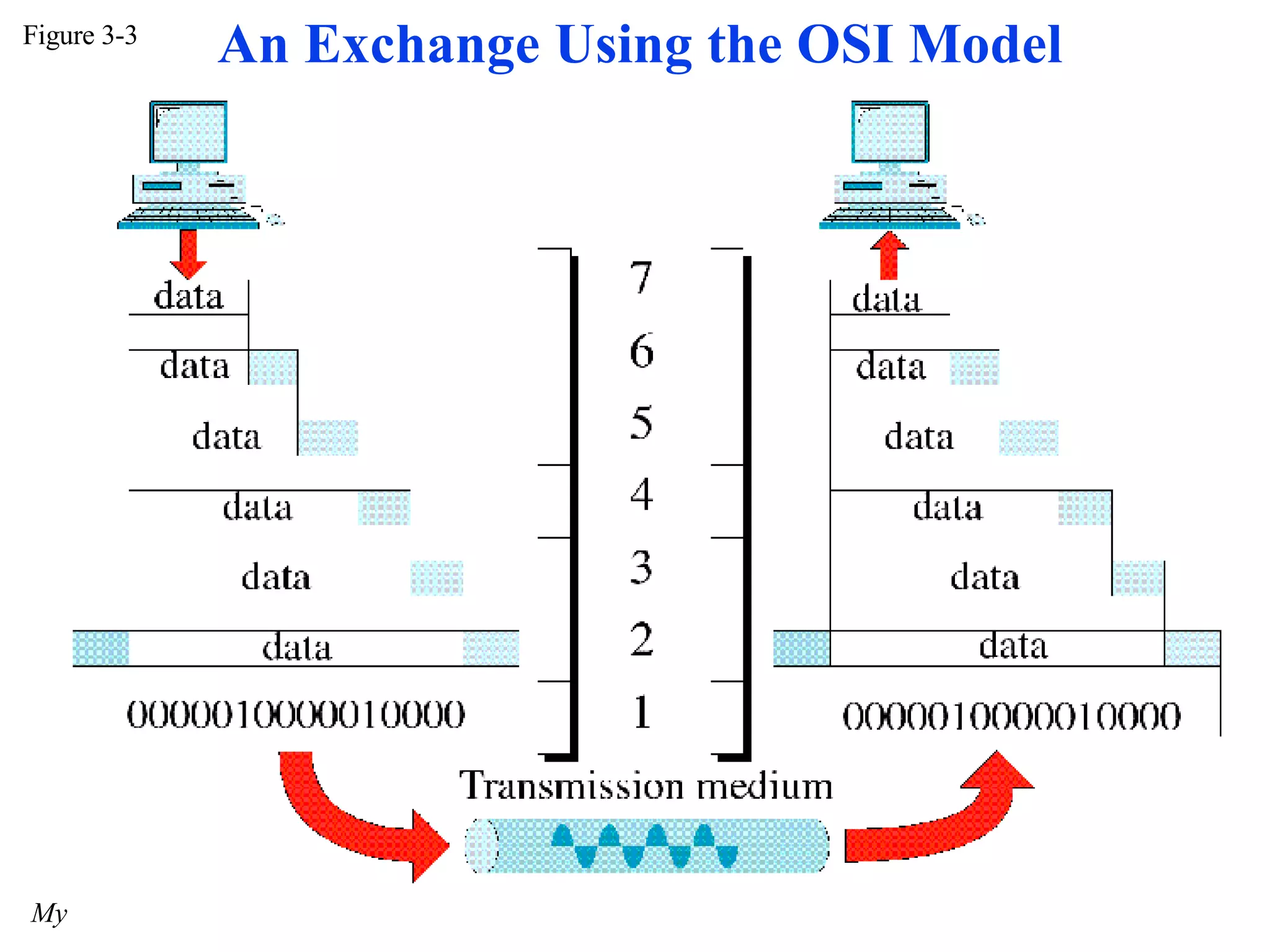 Figure 3-3 My notes for DataCom :: @nkur An Exchange Using the OSI Model