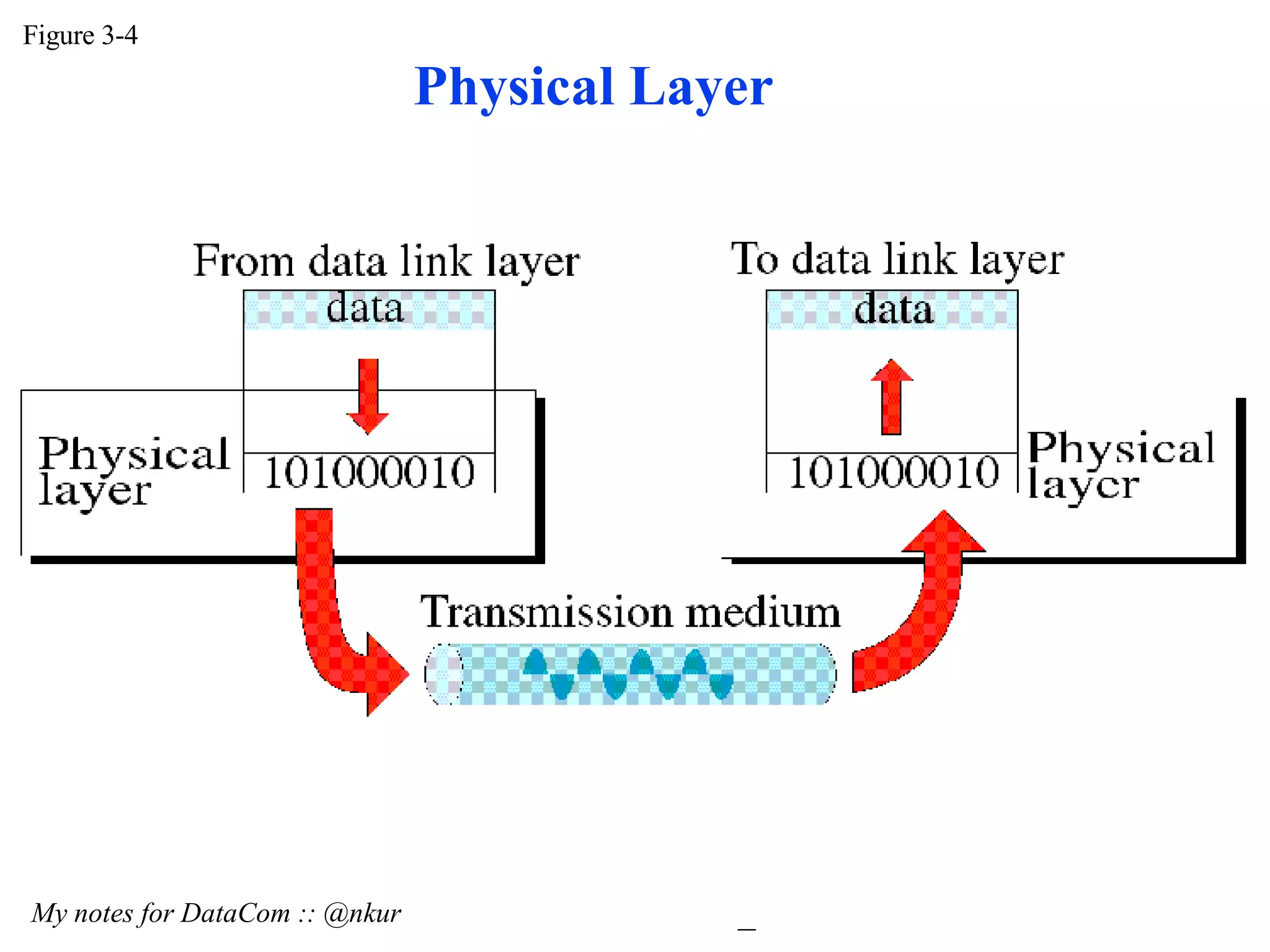 Figure 3-4 My notes for DataCom :: @nkur Physical Layer