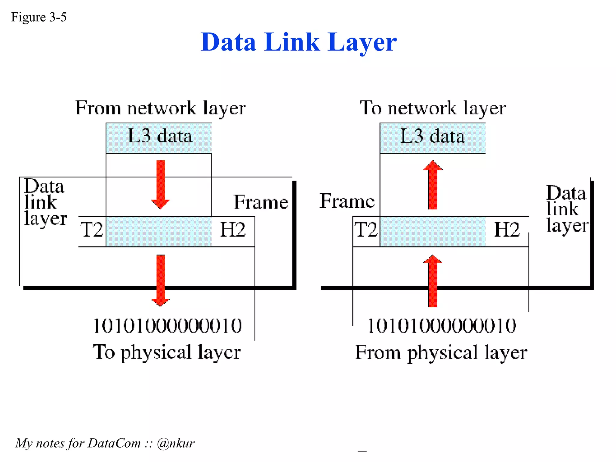 Figure 3-5 My notes for DataCom :: @nkur Data Link Layer