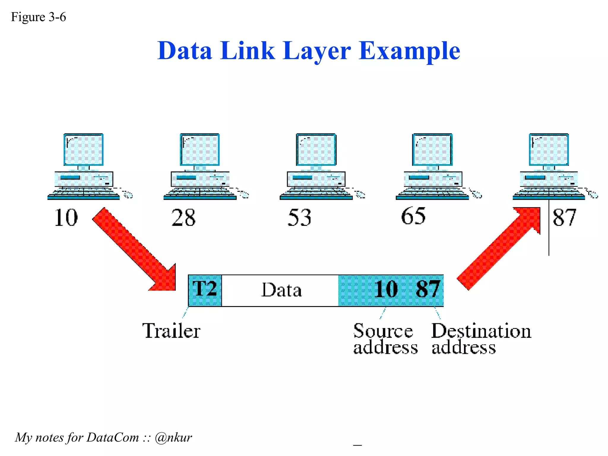 Figure 3-6 My notes for DataCom :: @nkur Data Link Layer Example