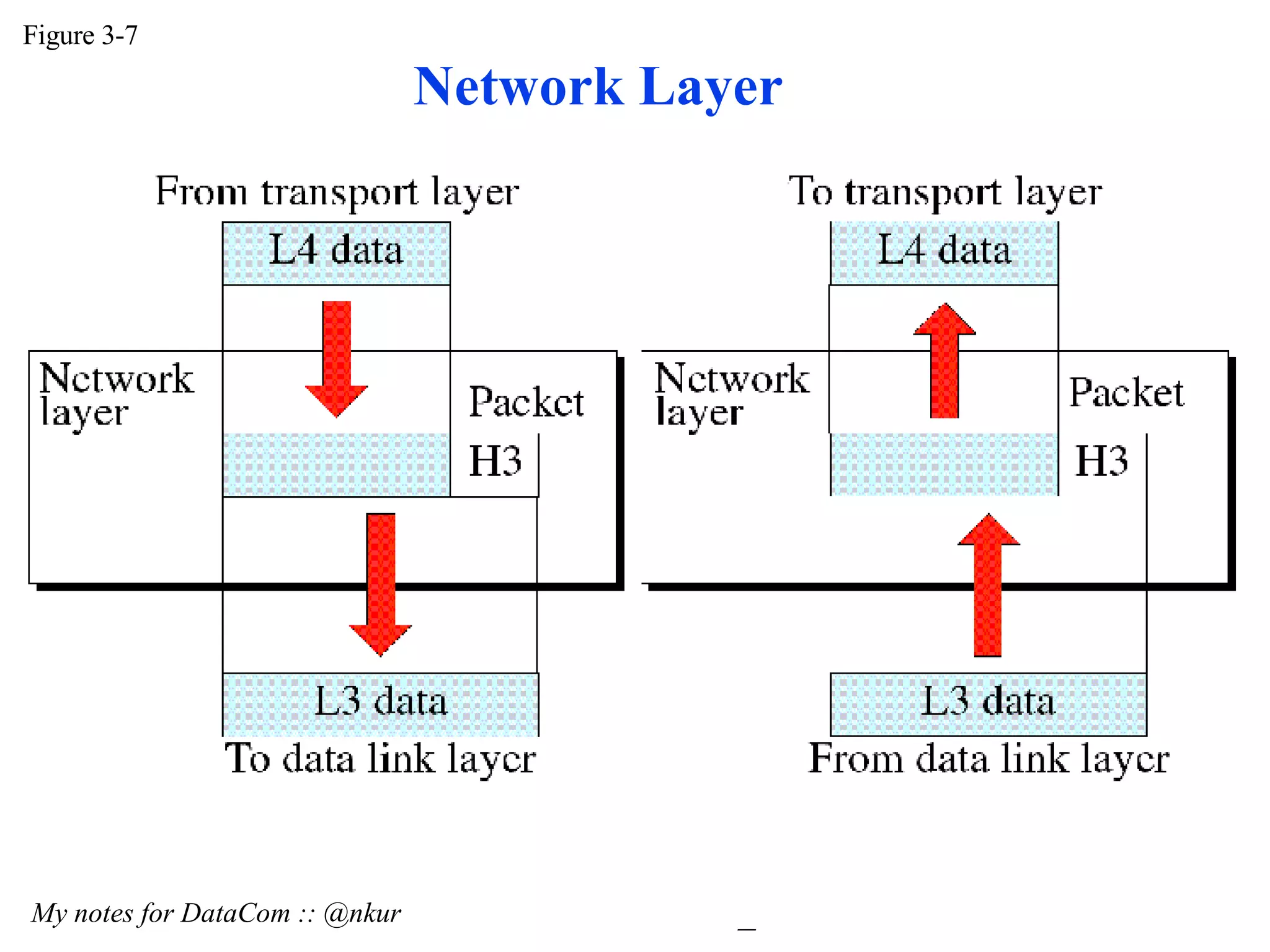 Figure 3-7 My notes for DataCom :: @nkur Network Layer