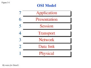 Figure 3-1 My notes for DataCom :: @nkur OSI Model