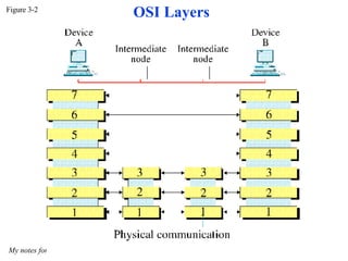Figure 3-2 My notes for DataCom :: @nkur OSI Layers