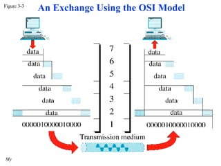 Figure 3-3 My notes for DataCom :: @nkur An Exchange Using the OSI Model