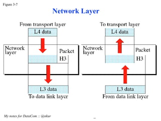 Figure 3-7 My notes for DataCom :: @nkur Network Layer