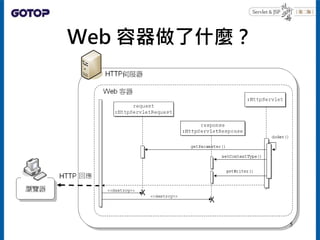 Web 容器做了什麼？
5
 