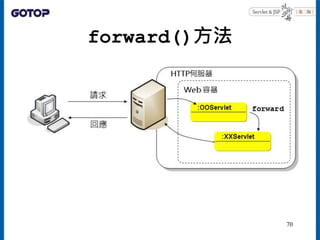 forward()方法
70
 