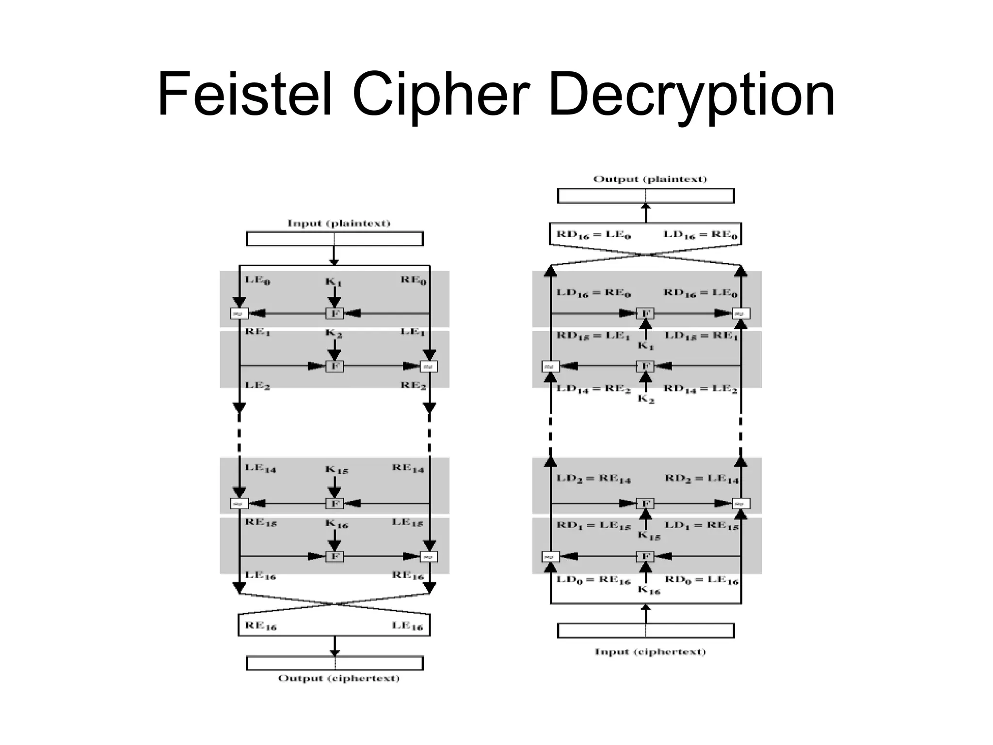 Feistel Cipher Decryption
 