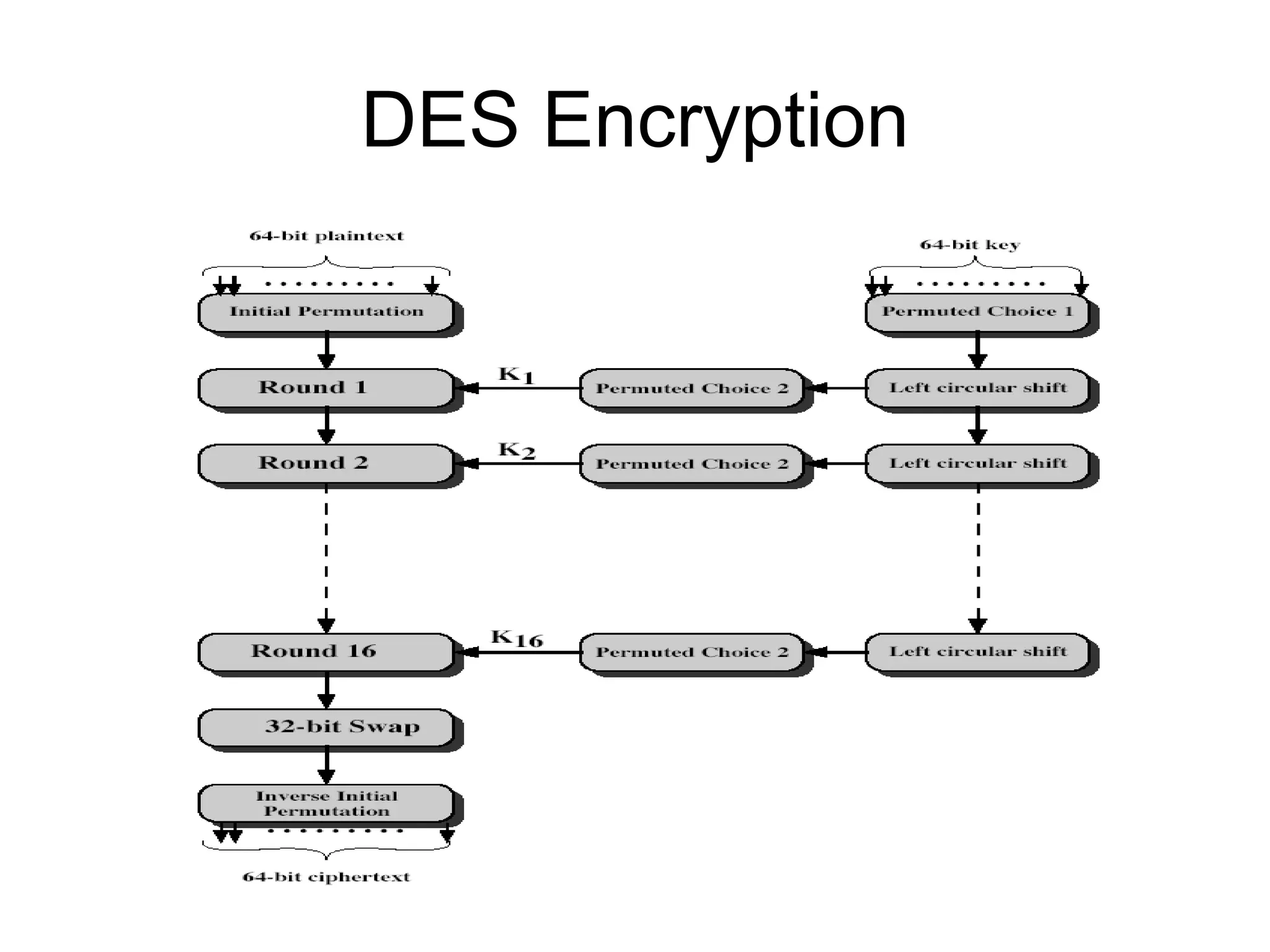 DES Encryption
 