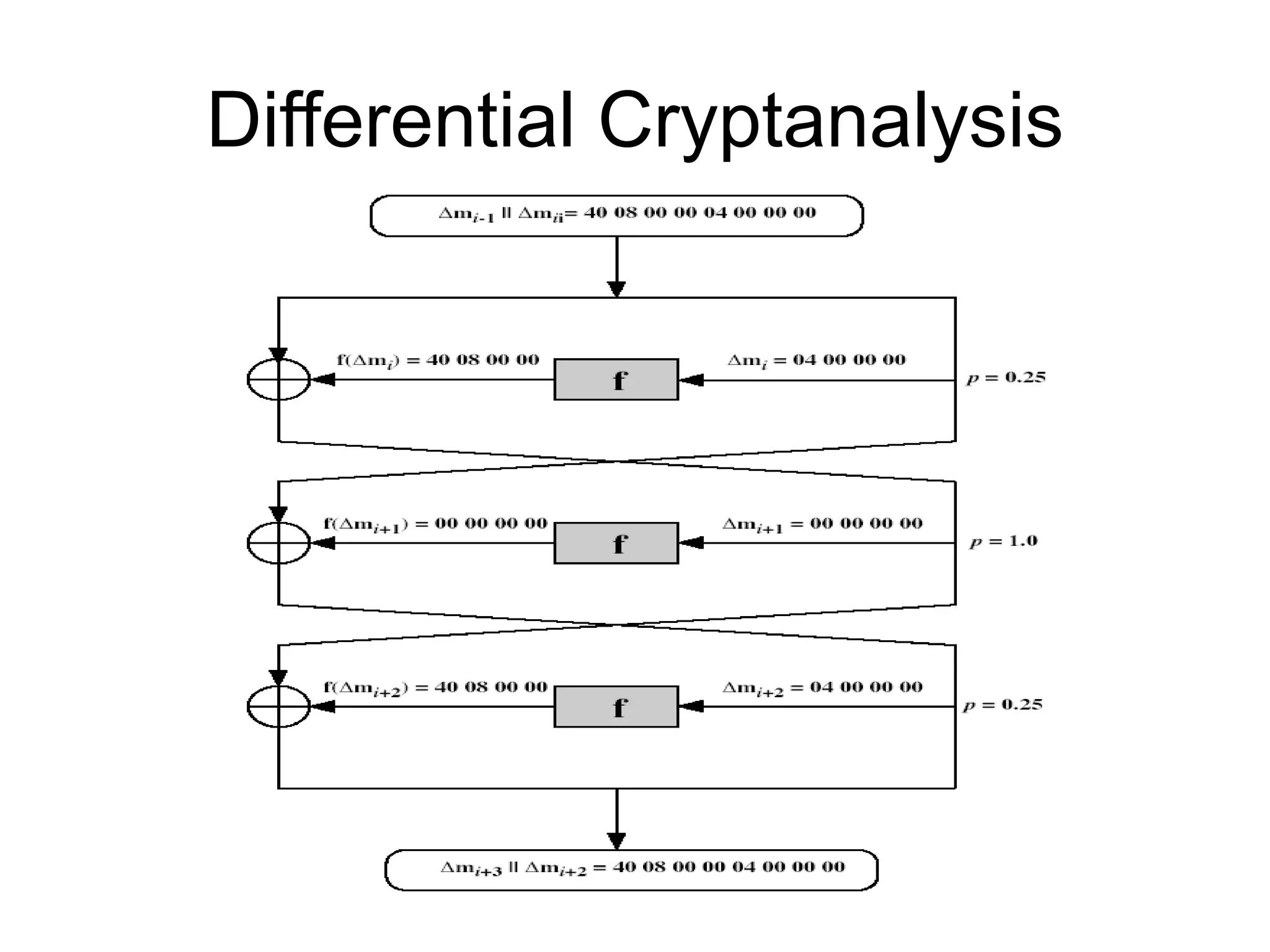 Differential Cryptanalysis
 