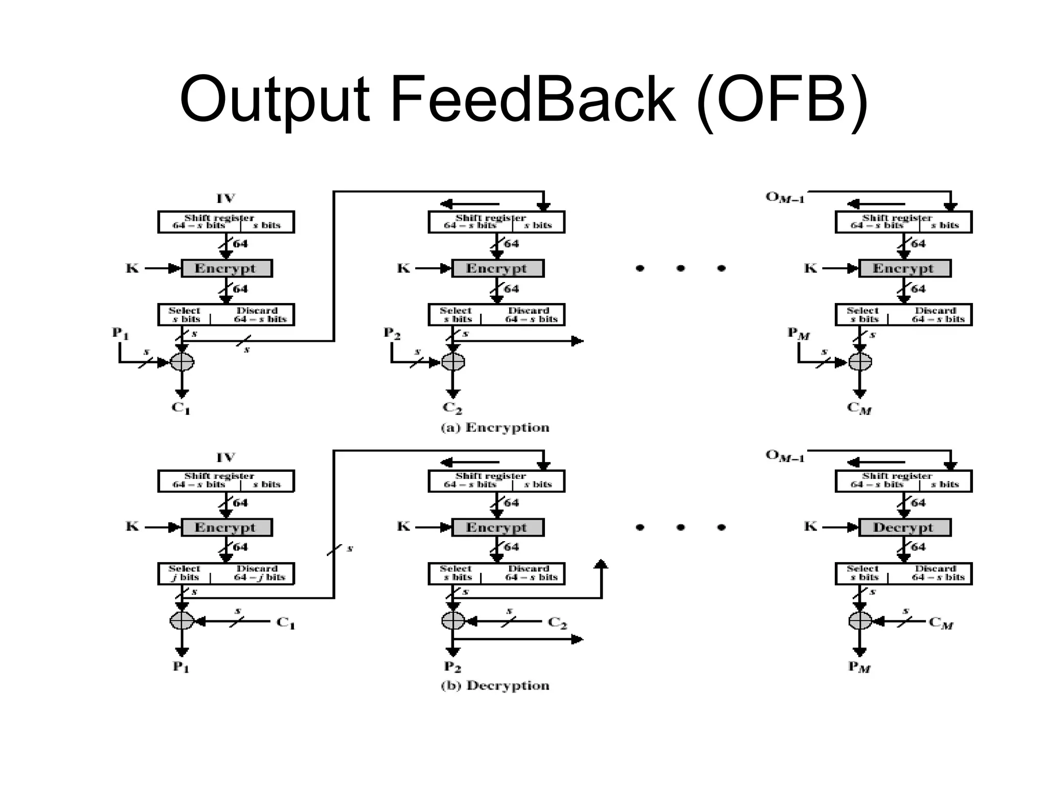 Output FeedBack (OFB)
 