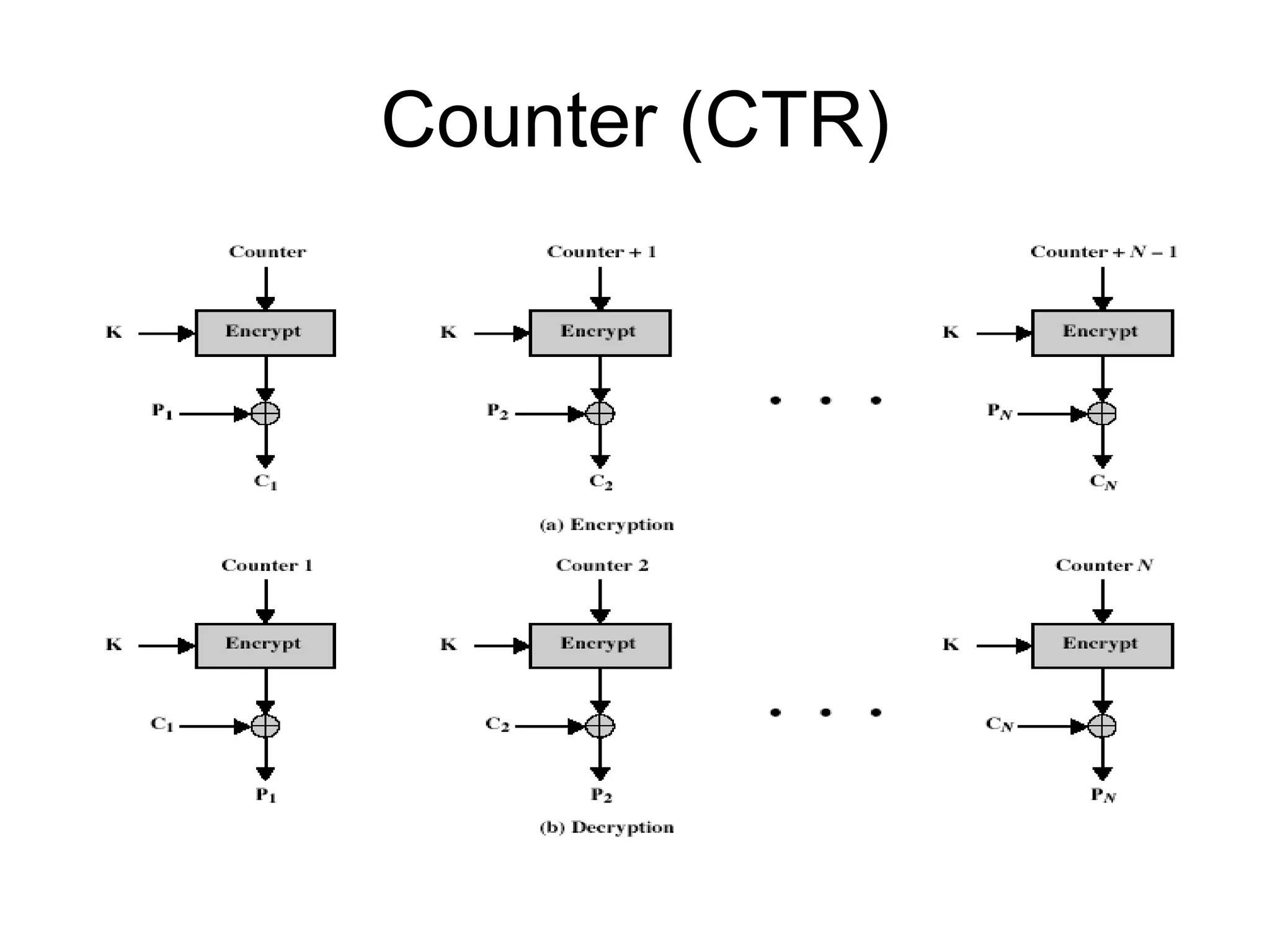 Counter (CTR)
 